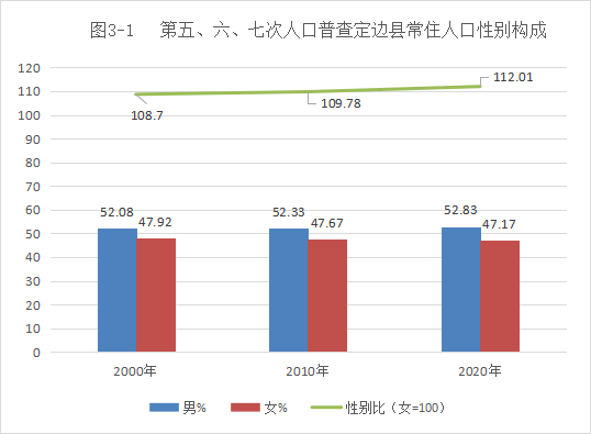 關注定邊縣第七次全國人口普查主要數據公報