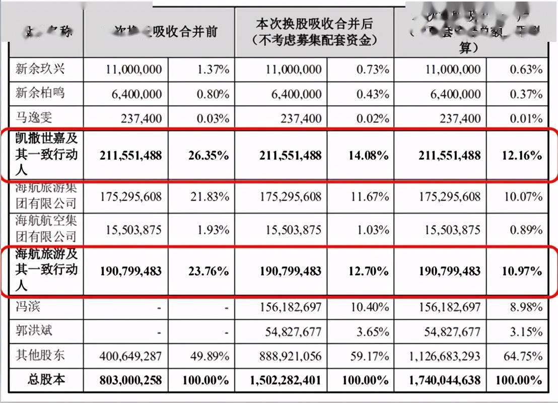 上市旅企“抱团取暖”，凯撒旅业吸收合并众信旅游，交易金额62亿_搜狐网