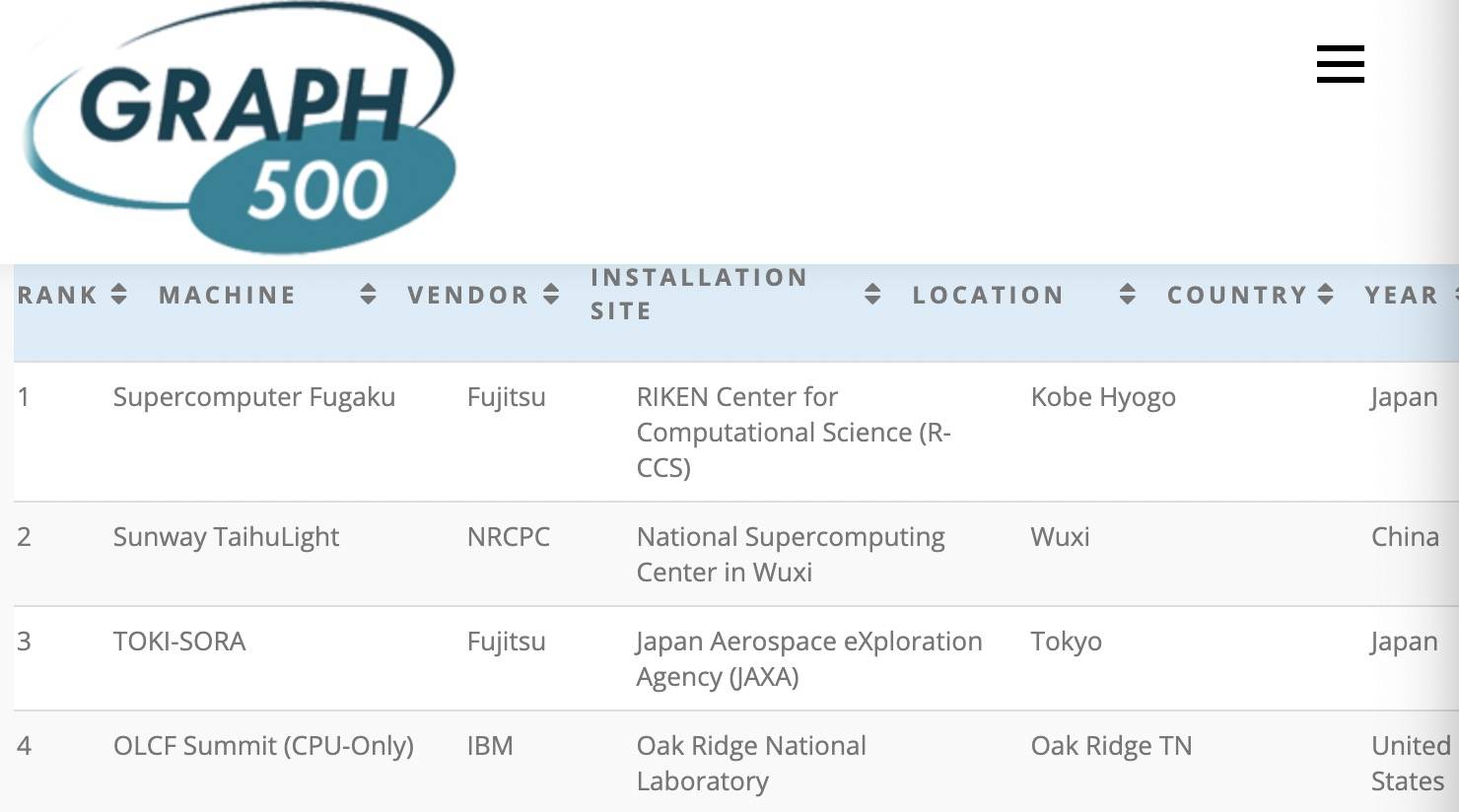 的测试|日本“富岳”在四项超级计算机世界排名中实现“三连冠”