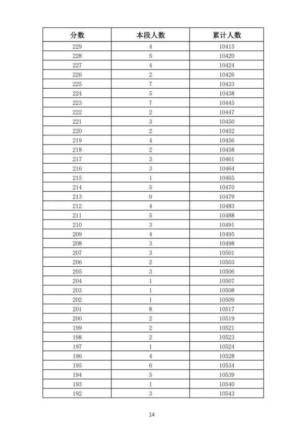 五年制|362分！2021年济南普通高中最低录取资格线公布