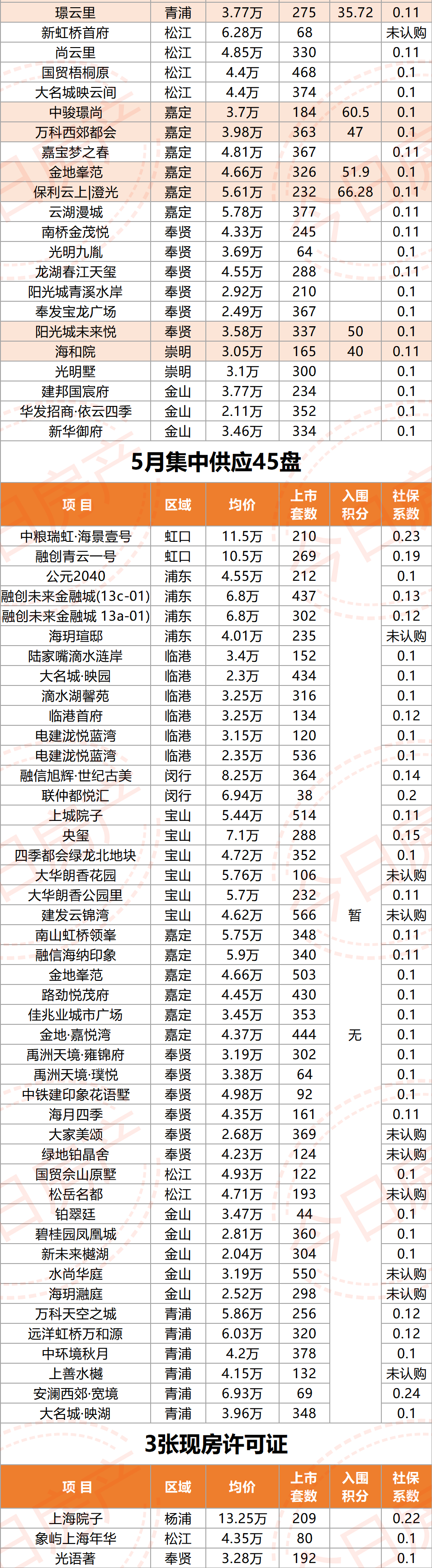 上海新房半年153张证_手机搜狐网