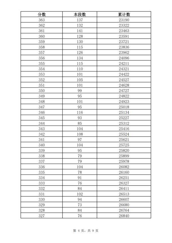 五年制|362分！2021年济南普通高中最低录取资格线公布