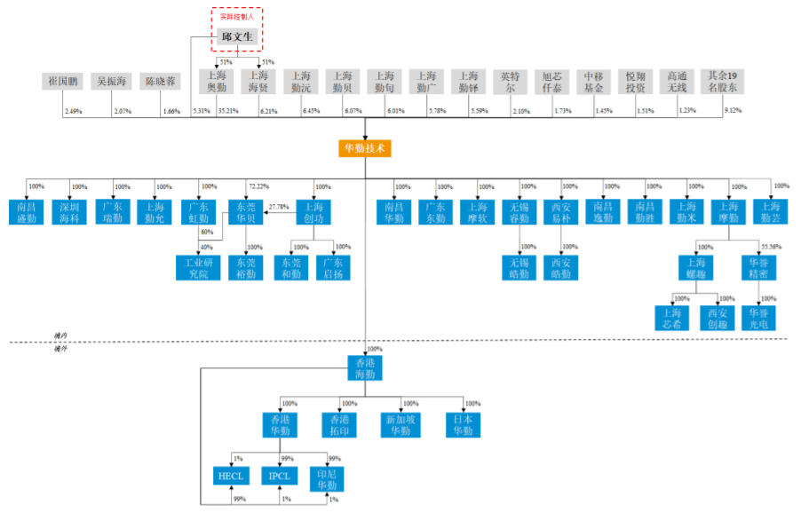 華勤技術擬登科創板同股不同特權下公司重大決策會否出現一言堂