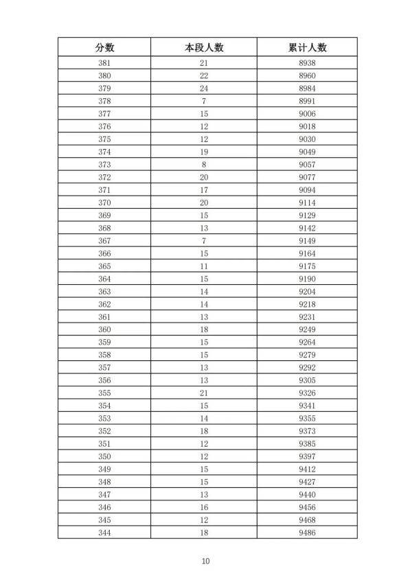 五年制|362分！2021年济南普通高中最低录取资格线公布