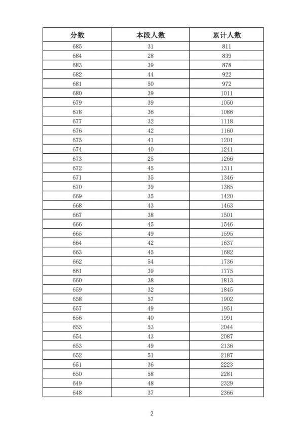 五年制|362分！2021年济南普通高中最低录取资格线公布