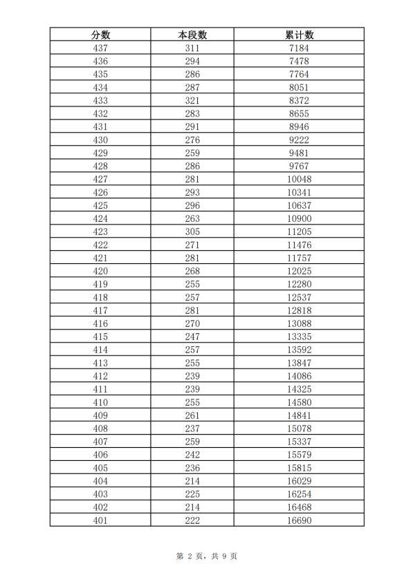 五年制|362分！2021年济南普通高中最低录取资格线公布