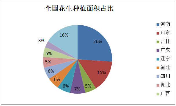 我国花生种植分布广泛,主要分布于黄淮海产区,长江流域产区,东部沿海