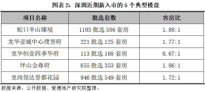 從目前來看,火熱的深圳樓市已出現斷崖式下跌,這也表明二手房指導價起