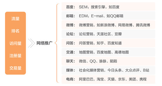 图6-17常见网络推广途径网络推广是指通过互联网采取各种手段方式进行的一