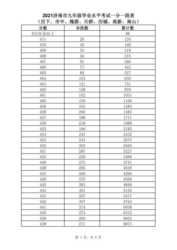 五年制|362分！2021年济南普通高中最低录取资格线公布