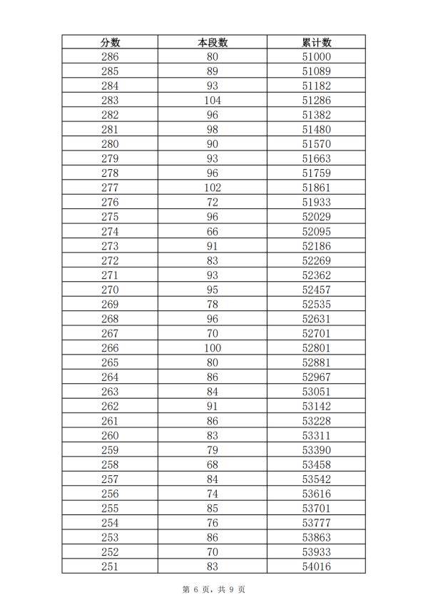 五年制|362分！2021年济南普通高中最低录取资格线公布