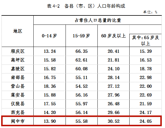 阆中人口_南充各区县人口状态,原本的人口第一县已经易主