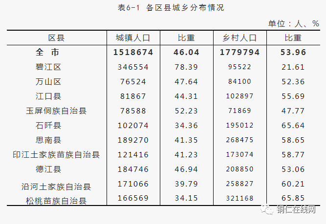 铜仁多少人口_铜仁市总人口数是多少