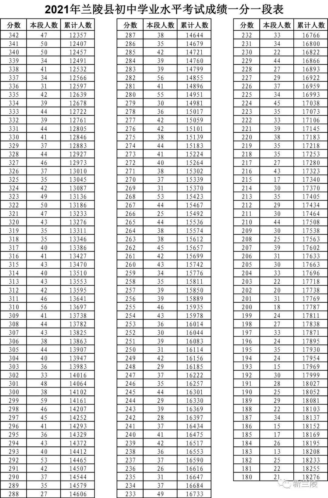 2021年兰陵县中考成绩一分一段表出炉!( 附往年录取信息)