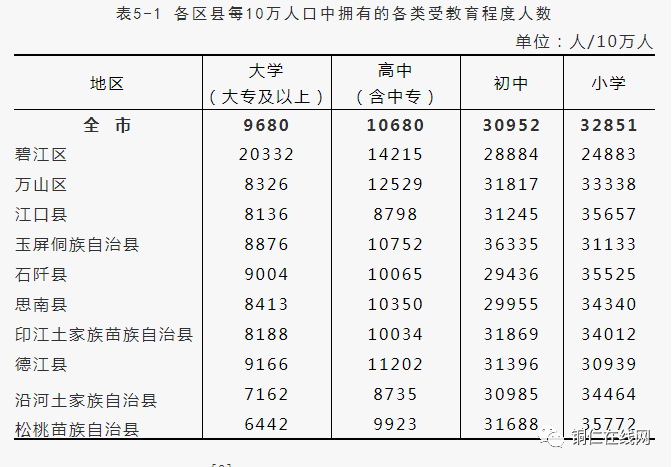 铜仁哪个县人口最多_铜仁哪个区县人口最多?哪个区县最少?数据来了