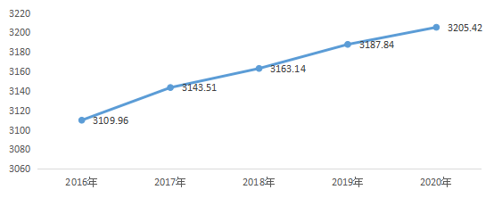 战国时期人口数量_人口总量平稳增长人口结构持续优化——“十三五”时期重