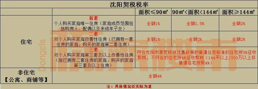 買房需瞭解!瀋陽契稅 租房補貼最新情況看完這篇你就懂了