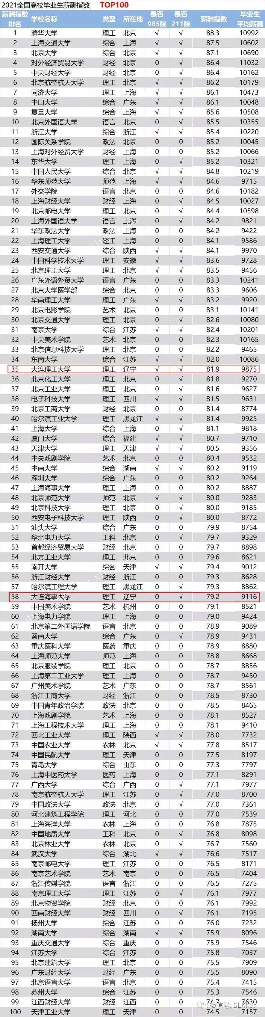 毕业生工资排行榜_2021年夏季郑州的平均薪酬为8084元全国排名第30位