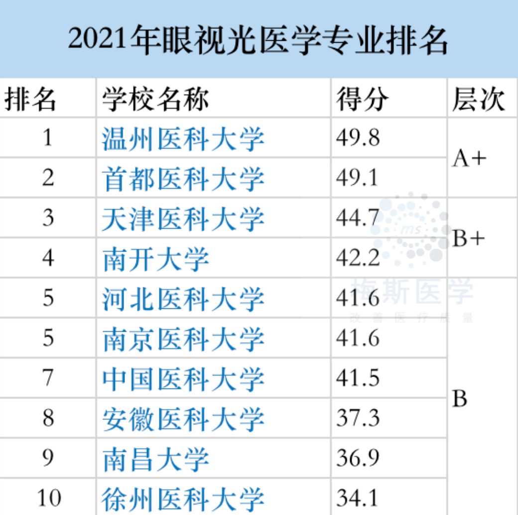医科大学排名2021_2021年医科大学排名