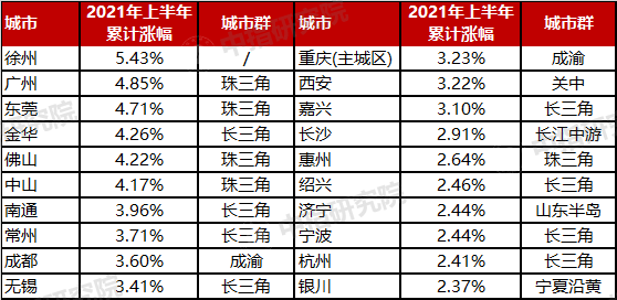 徐州2021上半年gdp(3)