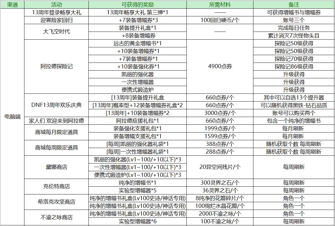 如何选择强化目标