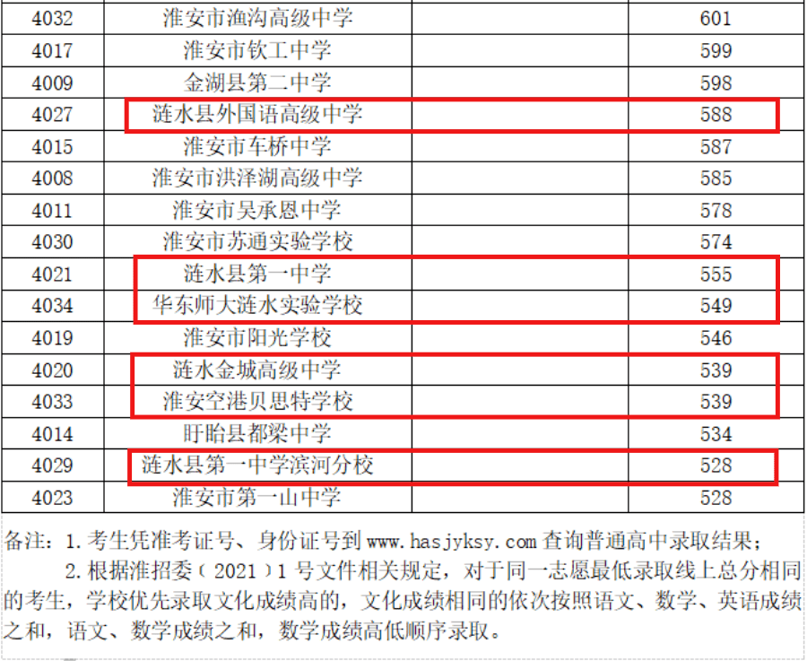 涟水普通高中录取分数线已公布