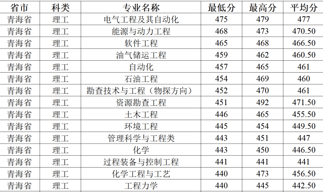 黑龙江石油大学分数线2023（哈石油2021录取分数线）
