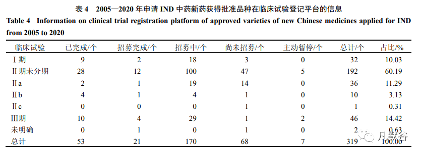 20052020年申請臨床試驗中藥新藥的審評審批情況分析