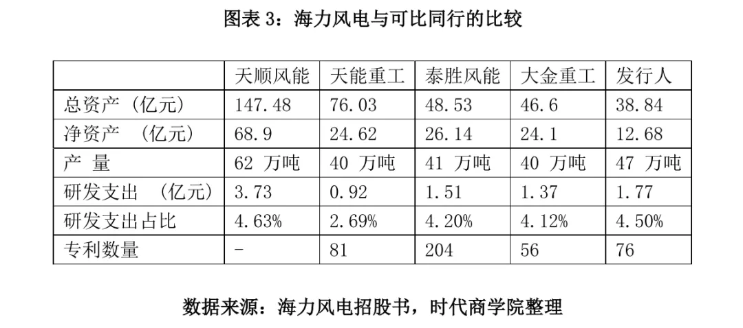 海力风电在招股书中表示,虽然抢装潮即将结束,但公