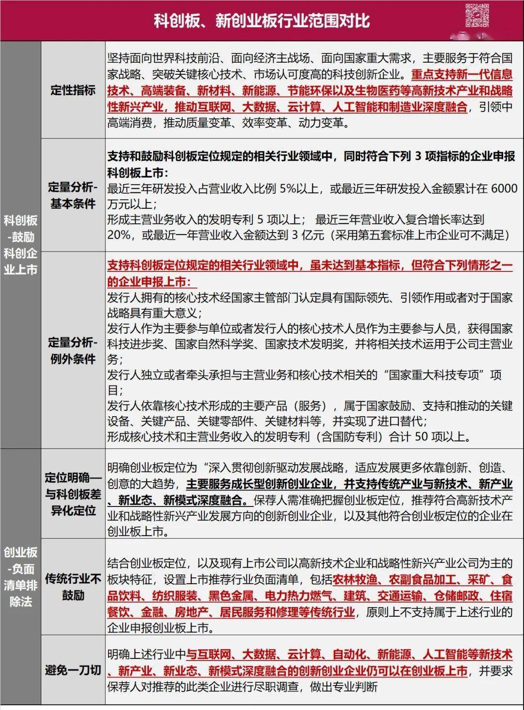 技术与探讨主板创业板科创板精选层上市条件全整理