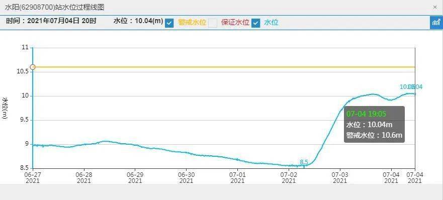 7月4日水阳江水阳段最新水位_视频