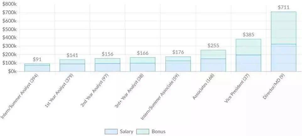 wso《投资银行业报告》出炉:投行薪酬曝光!