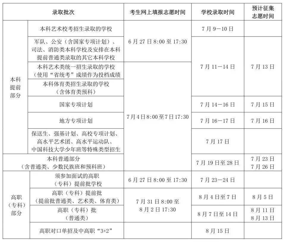 录取通知书何时能收到2021各省高考录取时间安排