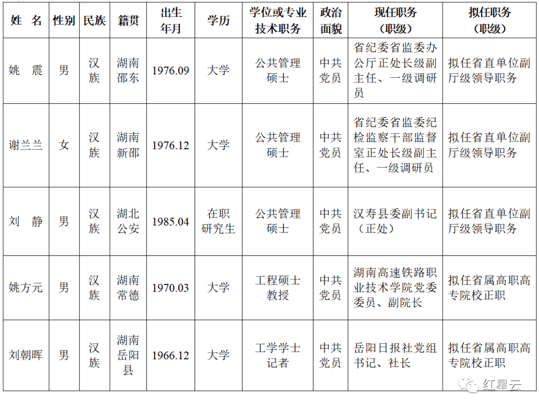 了不起!湖南"85后"县委副书记,拟任副厅级领导