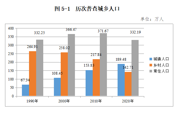 宝鸡人口_近40万人去哪儿了