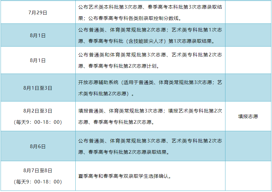 8月3—5日征集志愿:与普通本科提前批,本科一批同时录取18湖北录取