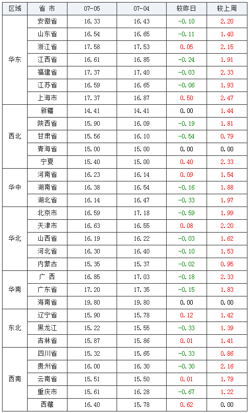 今日猪价排行榜_丰收啦猪价排行榜|12月02日外三元猪价地图(2)