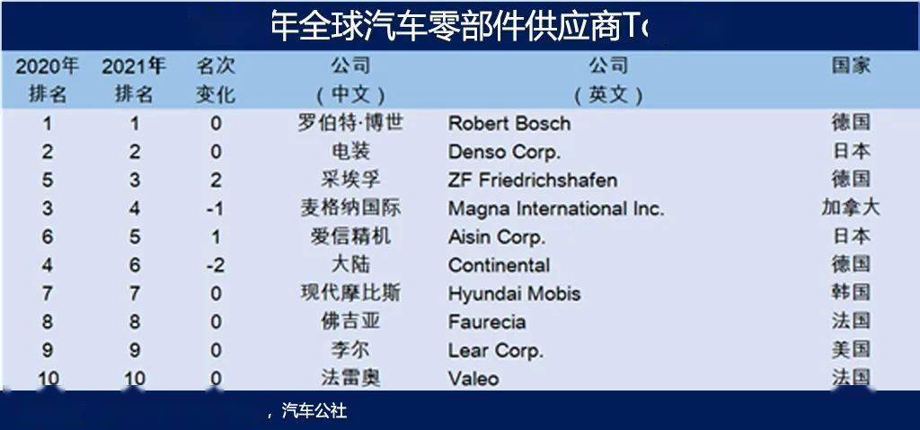 汽车配件排行_玉柴全球汽车零部件“百强”榜单排位提升22位次