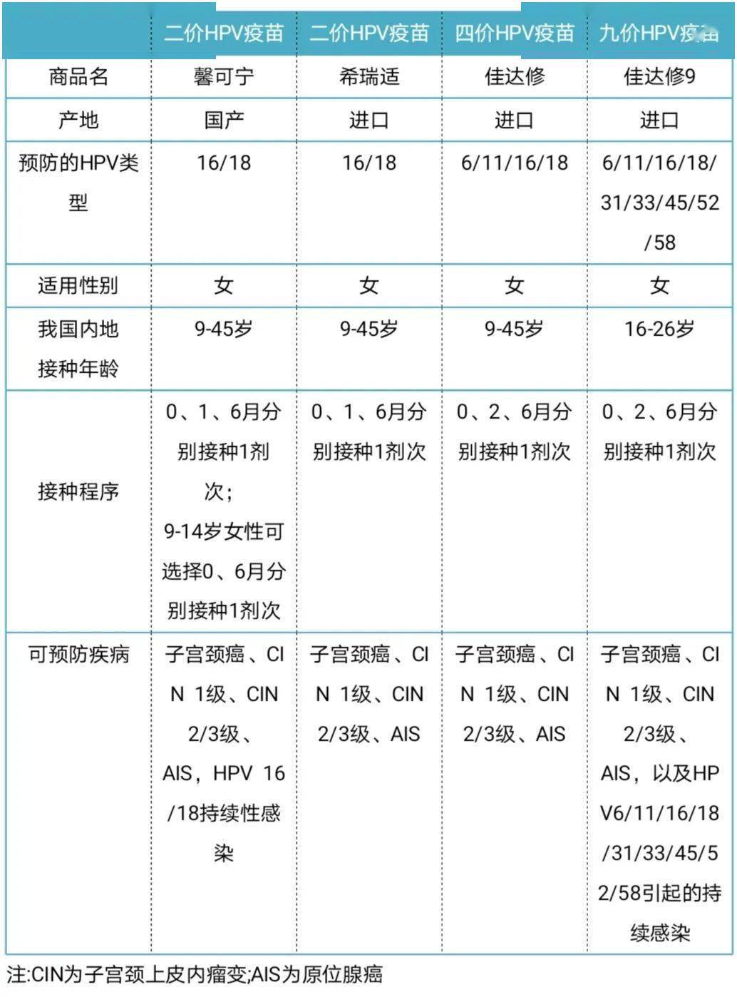 如何选择hpv疫苗感染hpv后一定会得宫颈癌吗你关心的都在这