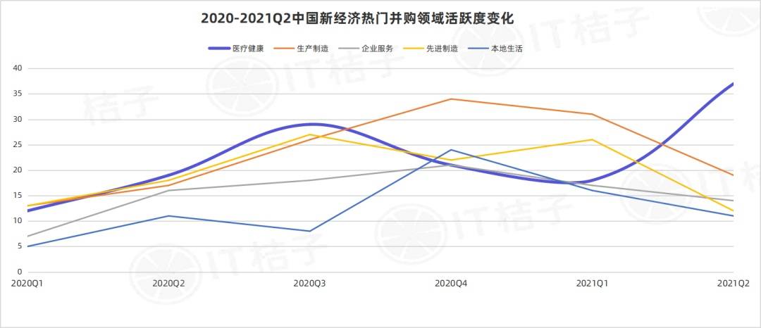 it 桔子统计显示 2021 年 q2 该领域共计出现 37 起并购事件,占比 24%