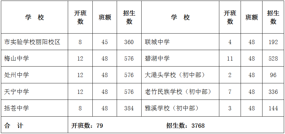 莲都区人口_总人口超56万!莲都区最新人口普查结果公布