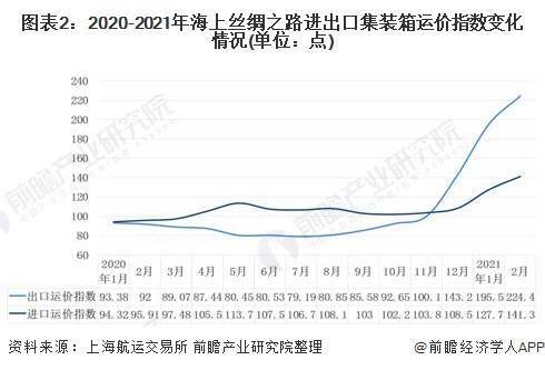 2021年全球集裝箱航運市場供需現狀競爭格局及發展前景分析2021年出現