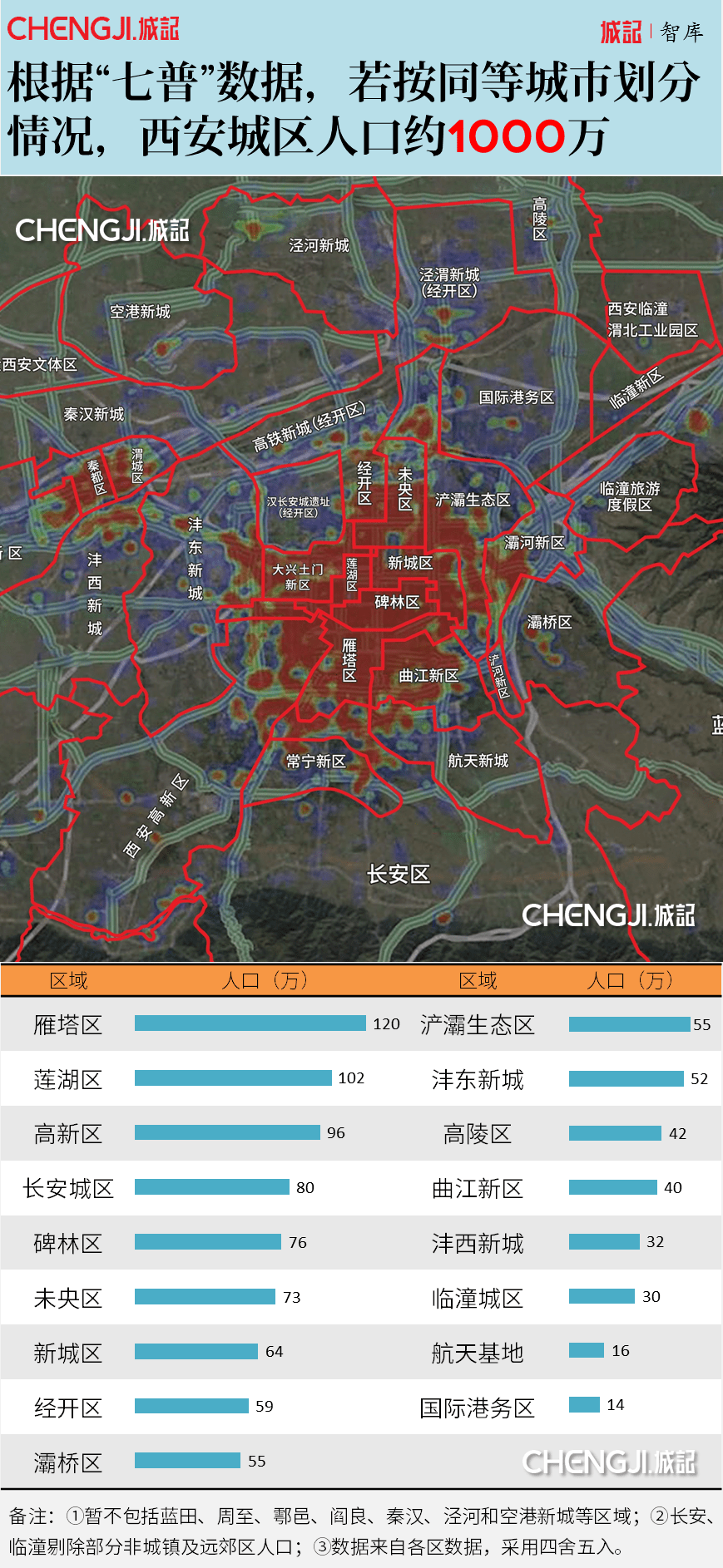 西安各区人口_据说这是西安市最牛的一份简历 没有之一(3)