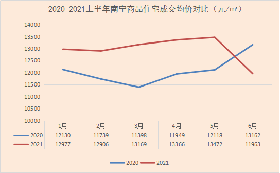 2021樓市年中總結南寧房價進入13w時代6城區房價差距仍大