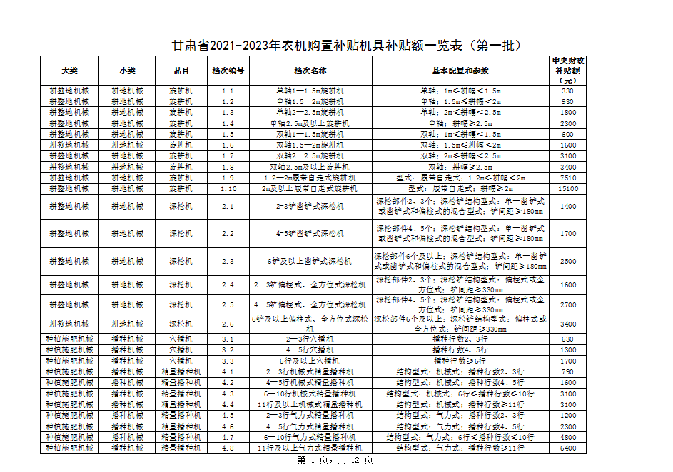 甘肅省農業農村廳關於甘肅省2021-2023年農機購置補貼機具補貼額一覽