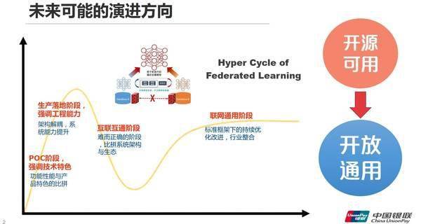 微众|微众银行、中国银联等多家机构联合成立联邦学习互联互通工作组