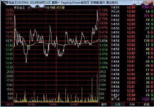主力洗盘股价启动前的分时图