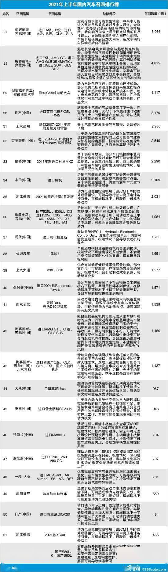 汽车召回排行榜_2021上半年国内汽车召回排行及热点回顾