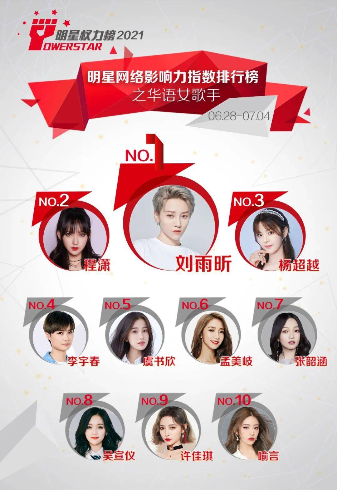 网络女歌手排行榜_明星网络影响力指数排行榜第300期榜单之华语女歌手Top10