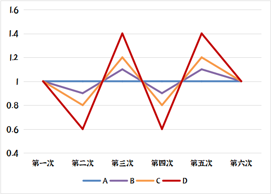市场上下波动一招即可破解